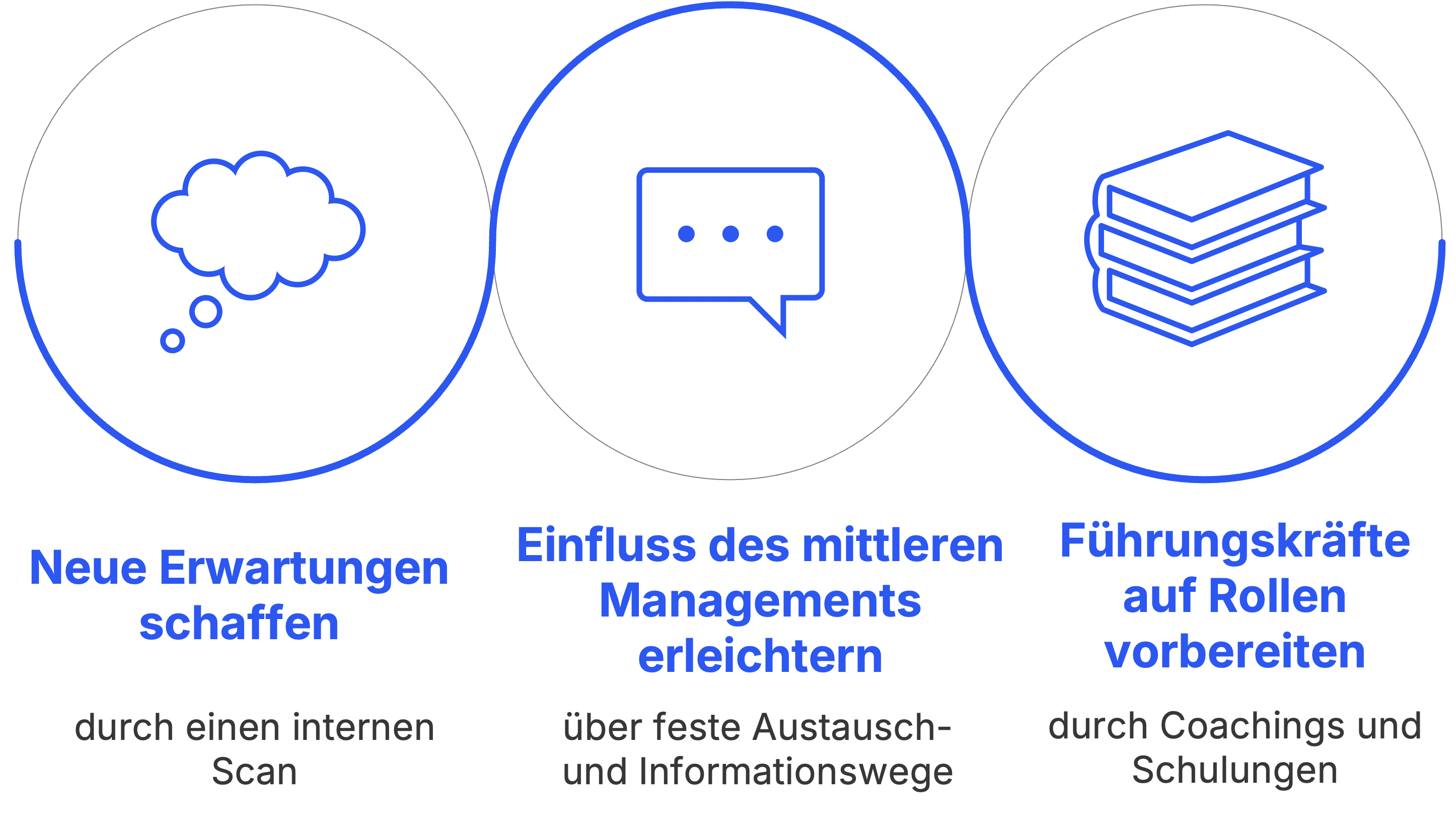 Führung im Change Management in 3 Schritten